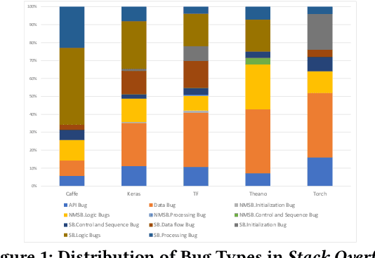 Figure 2 for A Comprehensive Study on Deep Learning Bug Characteristics