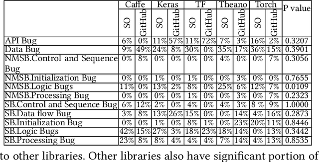 Figure 3 for A Comprehensive Study on Deep Learning Bug Characteristics