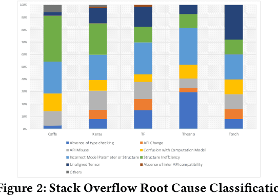 Figure 4 for A Comprehensive Study on Deep Learning Bug Characteristics