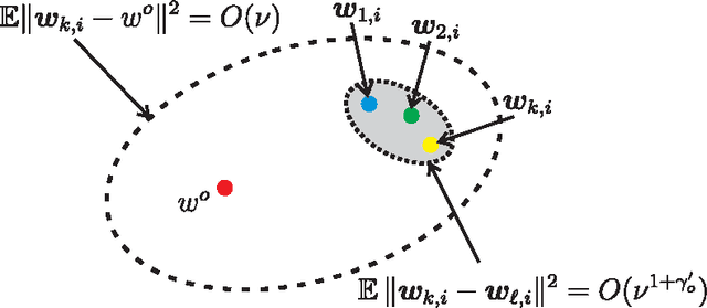 Figure 1 for Asynchronous Adaptation and Learning over Networks - Part II: Performance Analysis