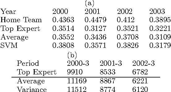 Figure 2 for An Empirical Comparison of Algorithms for Aggregating Expert Predictions