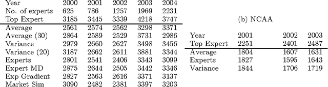 Figure 3 for An Empirical Comparison of Algorithms for Aggregating Expert Predictions