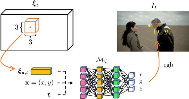 Figure 3 for Learning Cross-Video Neural Representations for High-Quality Frame Interpolation