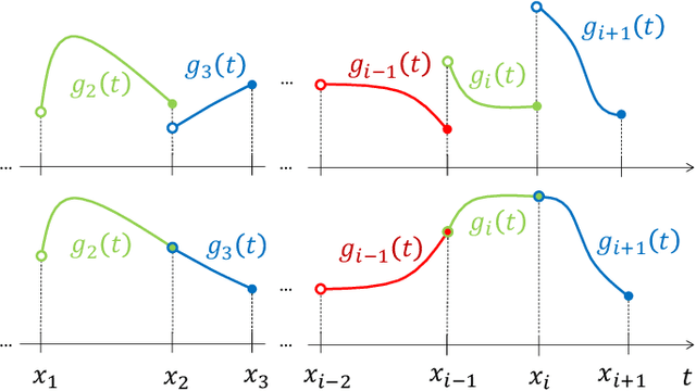 Figure 1 for Zero-delay Consistent and Smooth Trainable Interpolation