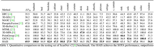 Figure 2 for Hierarchical Aggregation for 3D Instance Segmentation