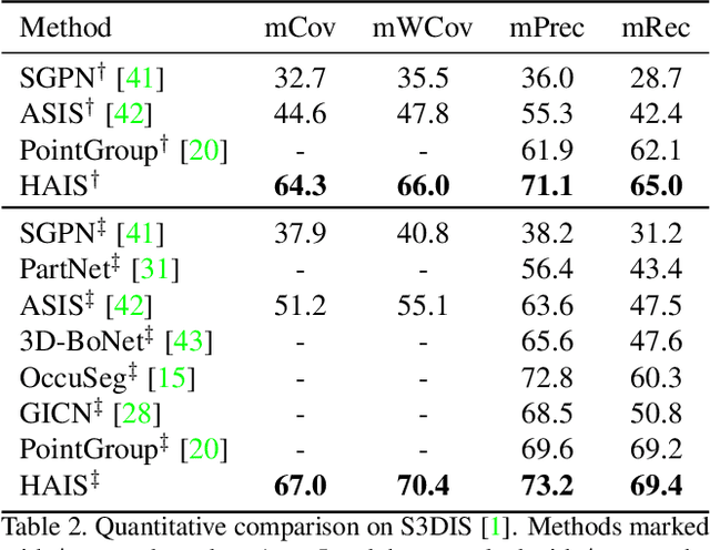 Figure 4 for Hierarchical Aggregation for 3D Instance Segmentation