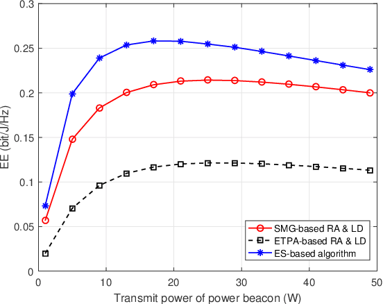 Figure 4 for Placement and Resource Allocation of Wireless-Powered Multiantenna UAV for Energy-Efficient Multiuser NOMA