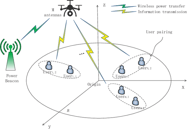 Figure 1 for Placement and Resource Allocation of Wireless-Powered Multiantenna UAV for Energy-Efficient Multiuser NOMA