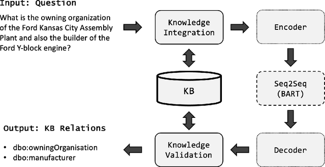 Figure 3 for Generative Relation Linking for Question Answering over Knowledge Bases