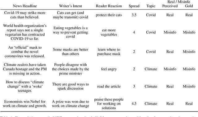 Figure 2 for Misinfo Belief Frames: A Case Study on Covid & Climate News