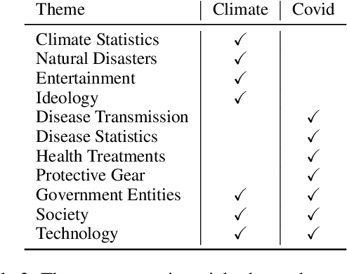 Figure 4 for Misinfo Belief Frames: A Case Study on Covid & Climate News