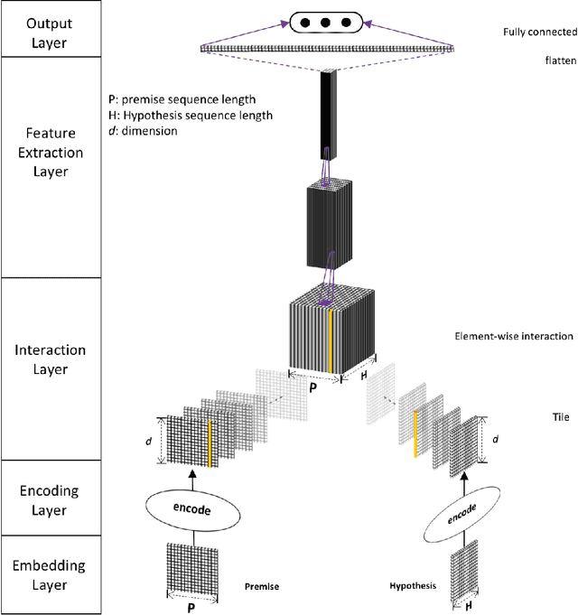 Figure 1 for Natural Language Inference over Interaction Space