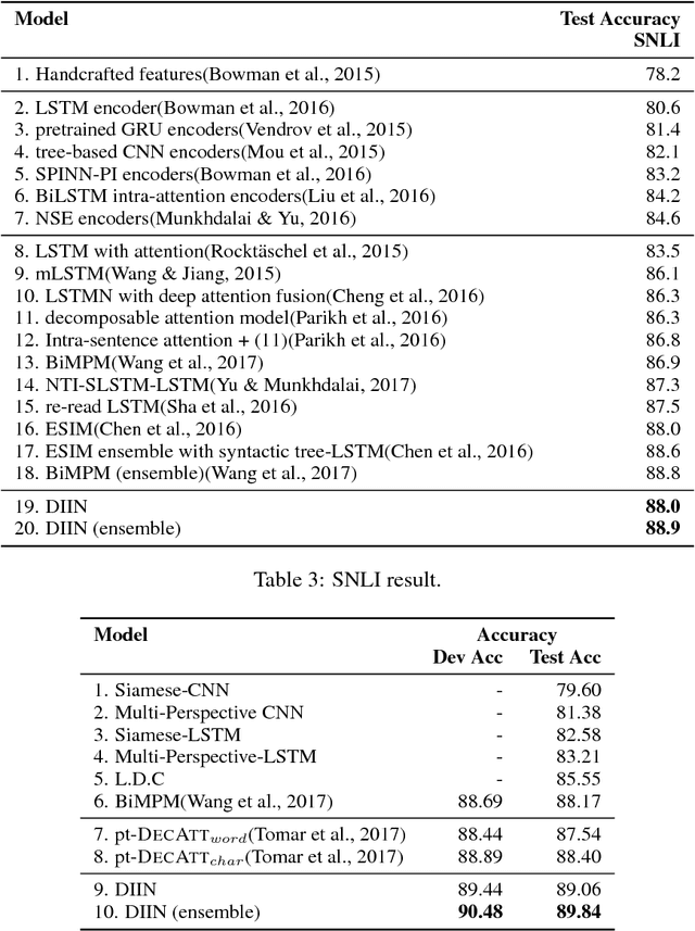 Figure 4 for Natural Language Inference over Interaction Space