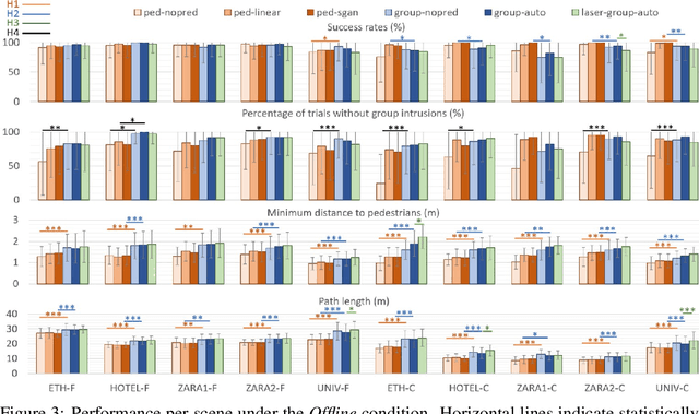 Figure 4 for Group-based Motion Prediction for Navigation in Crowded Environments