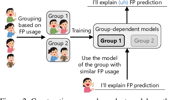 Figure 3 for Personalized filled-pause generation with group-wise prediction models