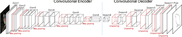 Figure 3 for Object Contour Detection with a Fully Convolutional Encoder-Decoder Network