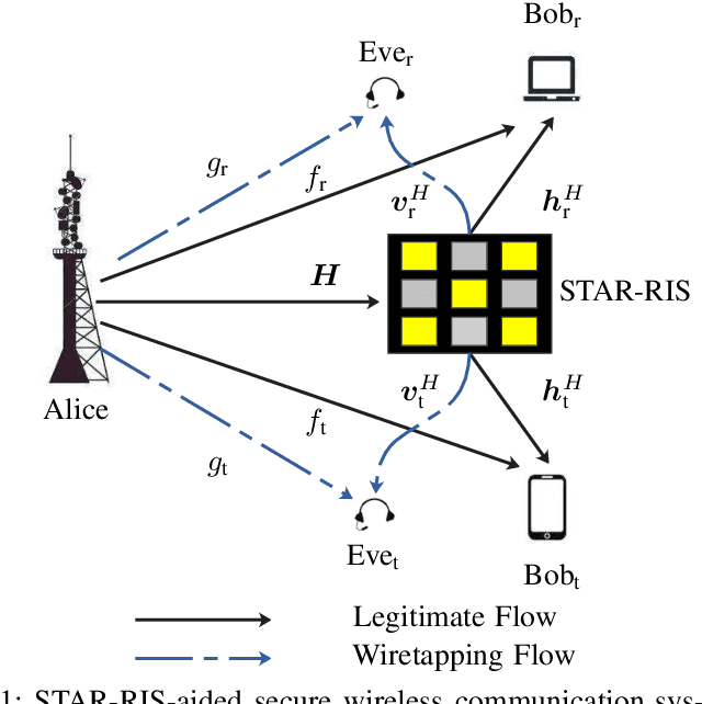 Figure 1 for Secrecy Rate Analysis of STAR-RIS in Presence of Energy Harvesting Eavesdroppers