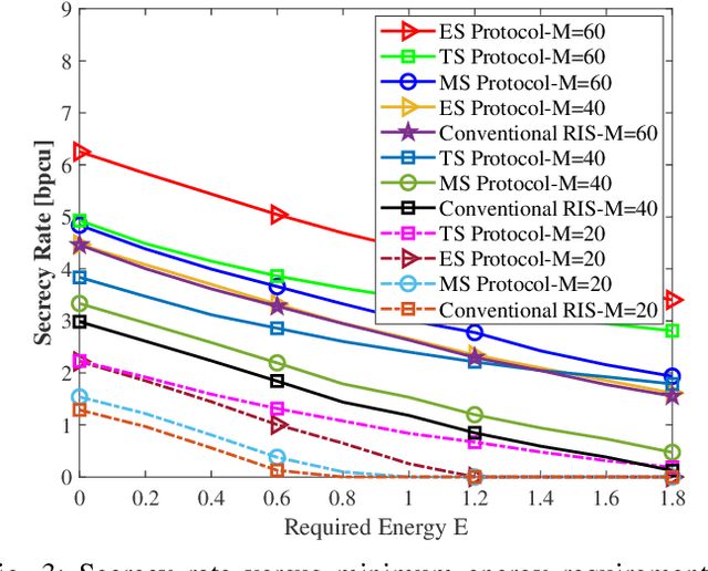 Figure 3 for Secrecy Rate Analysis of STAR-RIS in Presence of Energy Harvesting Eavesdroppers