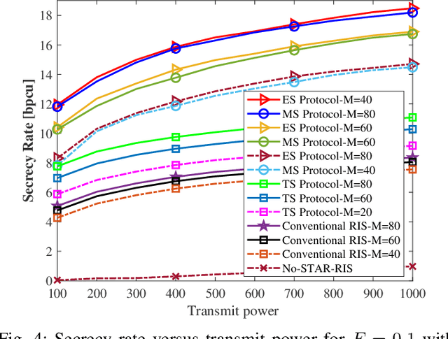 Figure 4 for Secrecy Rate Analysis of STAR-RIS in Presence of Energy Harvesting Eavesdroppers