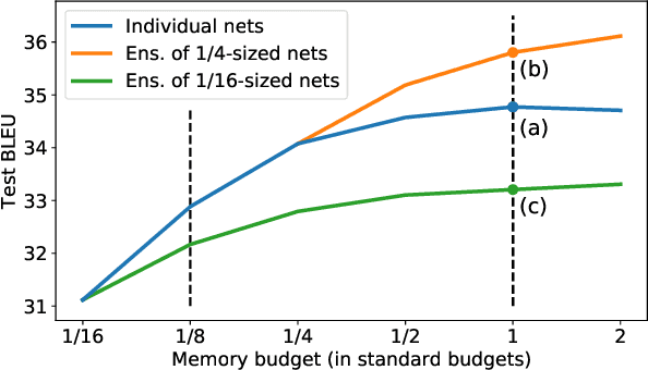 Figure 1 for Deep Ensembles on a Fixed Memory Budget: One Wide Network or Several Thinner Ones?
