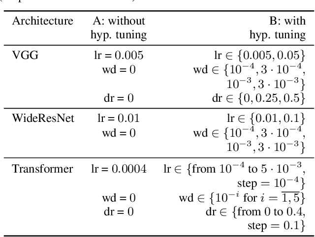 Figure 2 for Deep Ensembles on a Fixed Memory Budget: One Wide Network or Several Thinner Ones?