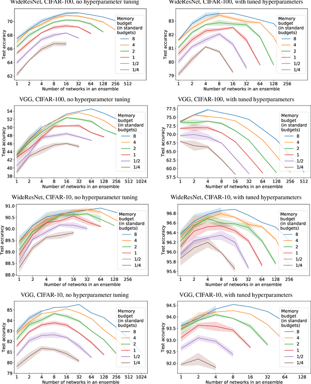 Figure 3 for Deep Ensembles on a Fixed Memory Budget: One Wide Network or Several Thinner Ones?