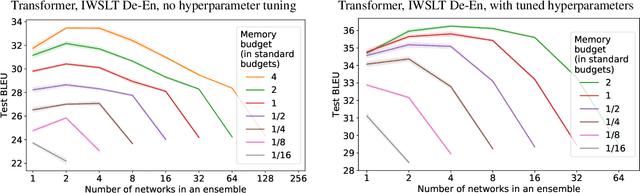 Figure 4 for Deep Ensembles on a Fixed Memory Budget: One Wide Network or Several Thinner Ones?
