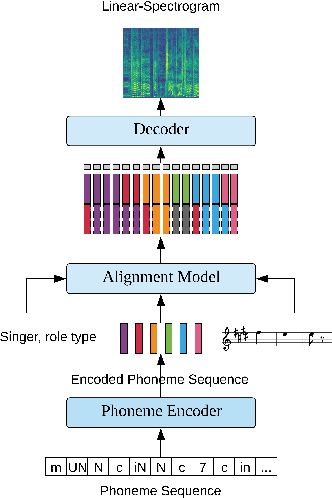 Figure 1 for Synthesising Expressiveness in Peking Opera via Duration Informed Attention Network