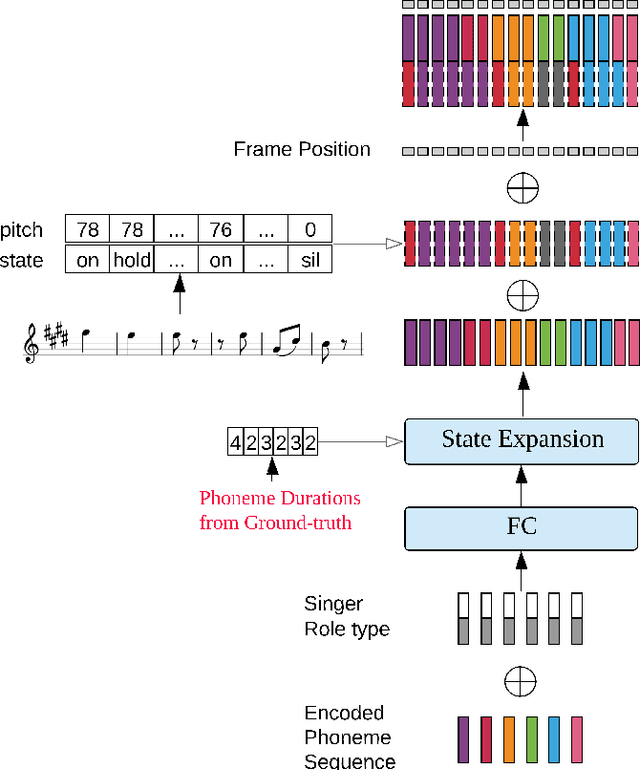 Figure 3 for Synthesising Expressiveness in Peking Opera via Duration Informed Attention Network