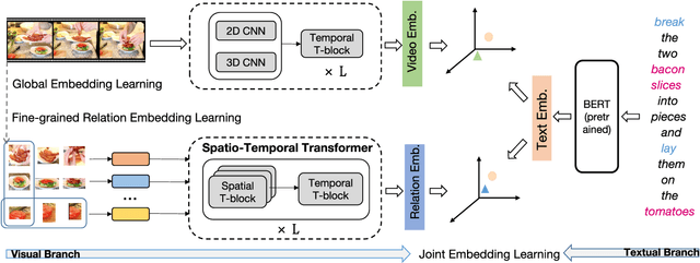 Figure 3 for Visual Spatio-Temporal Relation-Enhanced Network for Cross-Modal Text-Video Retrieval