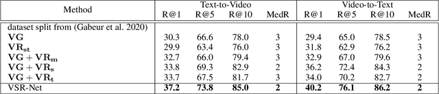 Figure 2 for Visual Spatio-Temporal Relation-Enhanced Network for Cross-Modal Text-Video Retrieval