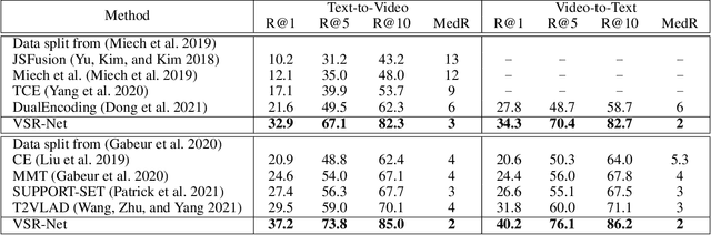 Figure 4 for Visual Spatio-Temporal Relation-Enhanced Network for Cross-Modal Text-Video Retrieval
