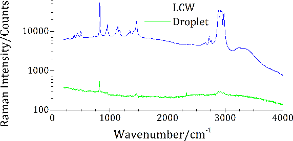Figure 2 for Optimized Preprocessing and Machine Learning for Quantitative Raman Spectroscopy in Biology