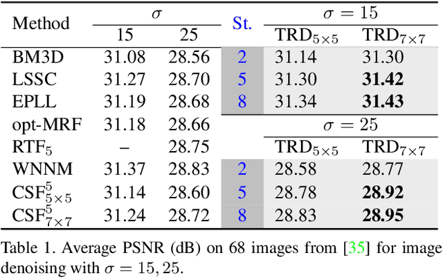 Figure 1 for On learning optimized reaction diffusion processes for effective image restoration