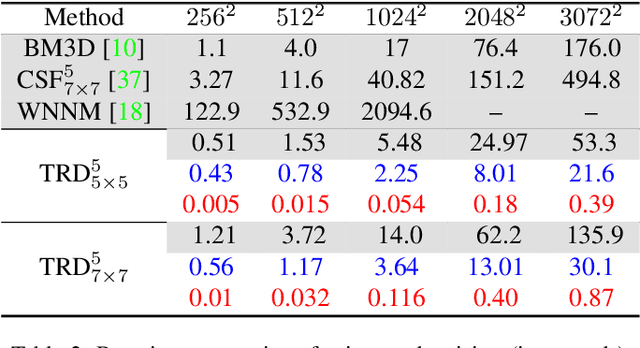 Figure 3 for On learning optimized reaction diffusion processes for effective image restoration