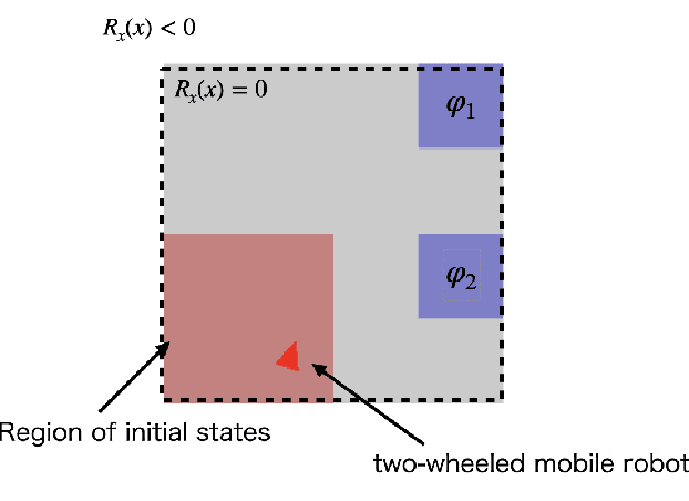 Figure 3 for Deep reinforcement learning under signal temporal logic constraints using Lagrangian relaxation