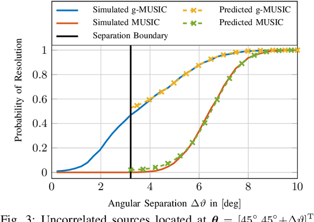 Figure 3 for Probability of Resolution of MUSIC and g-MUSIC: An Asymptotic Approach