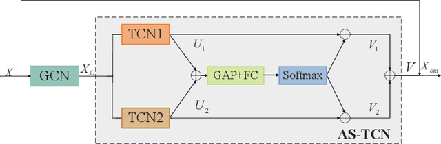 Figure 4 for MSA-GCN:Multiscale Adaptive Graph Convolution Network for Gait Emotion Recognition