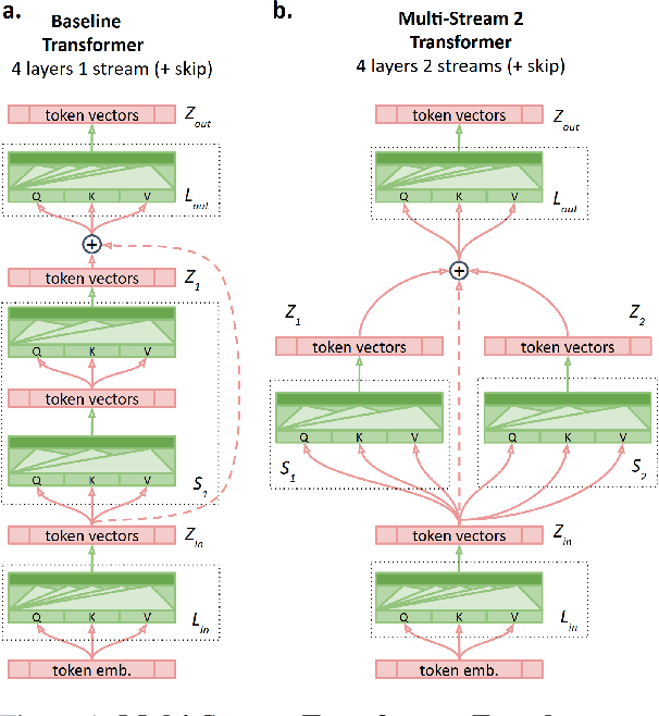 Figure 1 for Multi-Stream Transformers