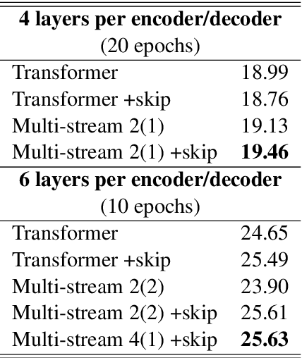 Figure 2 for Multi-Stream Transformers