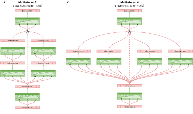 Figure 4 for Multi-Stream Transformers