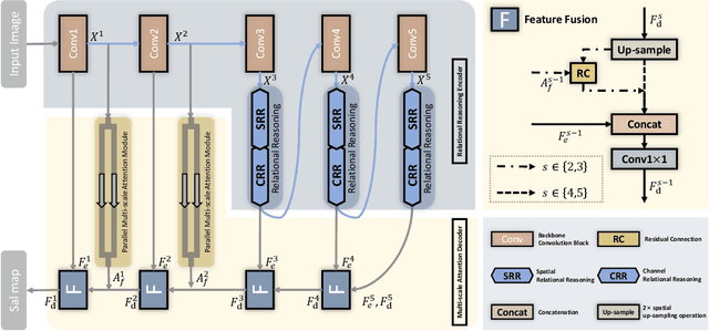 Figure 2 for RRNet: Relational Reasoning Network with Parallel Multi-scale Attention for Salient Object Detection in Optical Remote Sensing Images