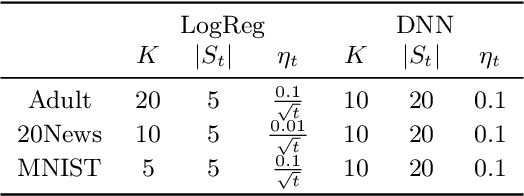 Figure 4 for Data Cleansing for Models Trained with SGD