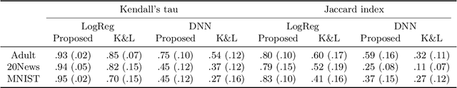 Figure 2 for Data Cleansing for Models Trained with SGD