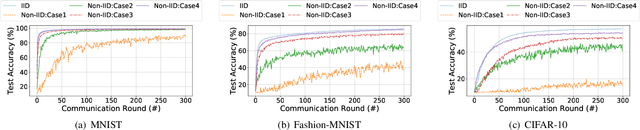 Figure 1 for Towards Fast and Accurate Federated Learning with non-IID Data for Cloud-Based IoT Applications