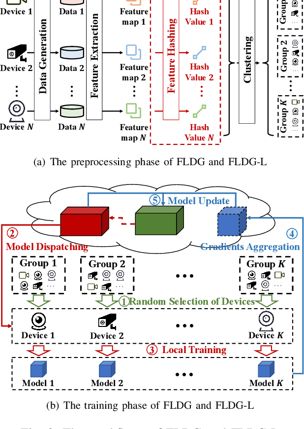 Figure 2 for Towards Fast and Accurate Federated Learning with non-IID Data for Cloud-Based IoT Applications