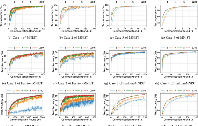 Figure 3 for Towards Fast and Accurate Federated Learning with non-IID Data for Cloud-Based IoT Applications