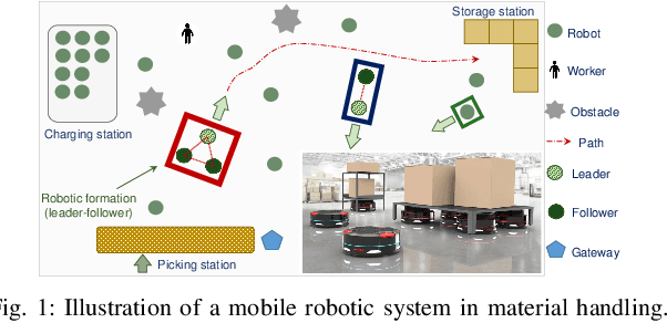 Figure 1 for Infrastructure-less Wireless Connectivity for Mobile Robotic Systems in Logistics: Why Bluetooth Mesh Networking is Important?