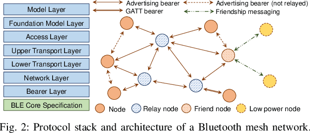 Figure 3 for Infrastructure-less Wireless Connectivity for Mobile Robotic Systems in Logistics: Why Bluetooth Mesh Networking is Important?