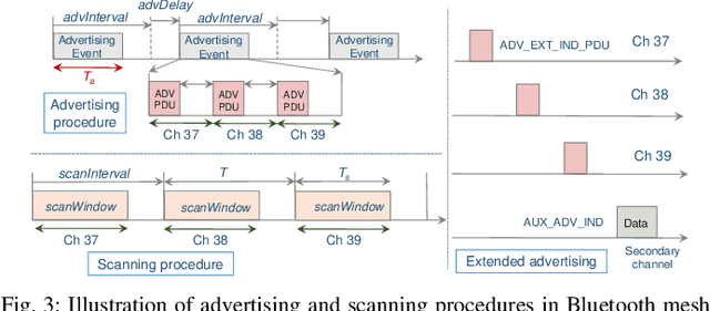 Figure 4 for Infrastructure-less Wireless Connectivity for Mobile Robotic Systems in Logistics: Why Bluetooth Mesh Networking is Important?